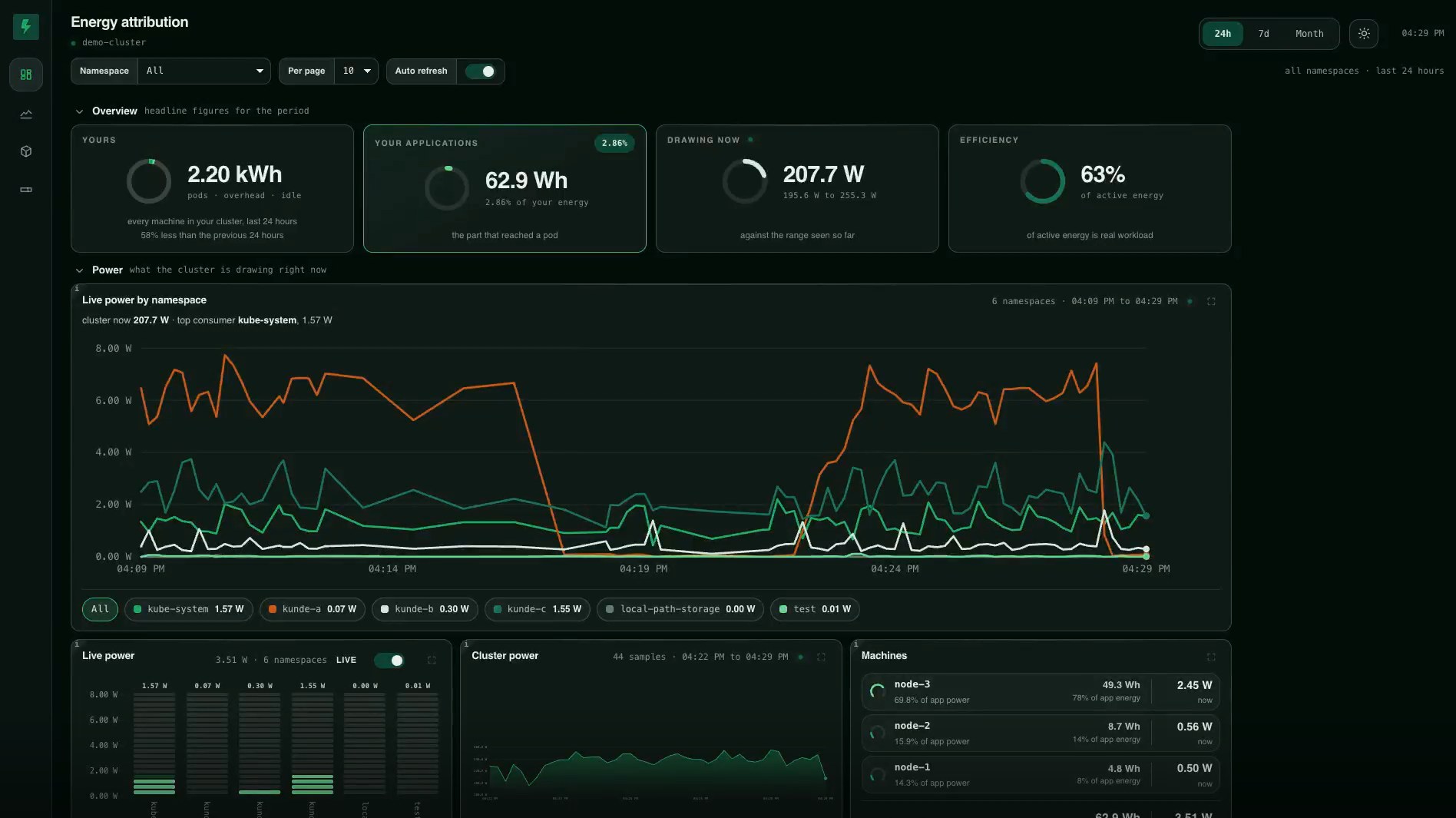 Screenshot des dunklen GreenShift-Dashboards mit gemessener Energie, der den Anwendungen zugeordneten Energie und dem Stromverbrauch je Namespace.